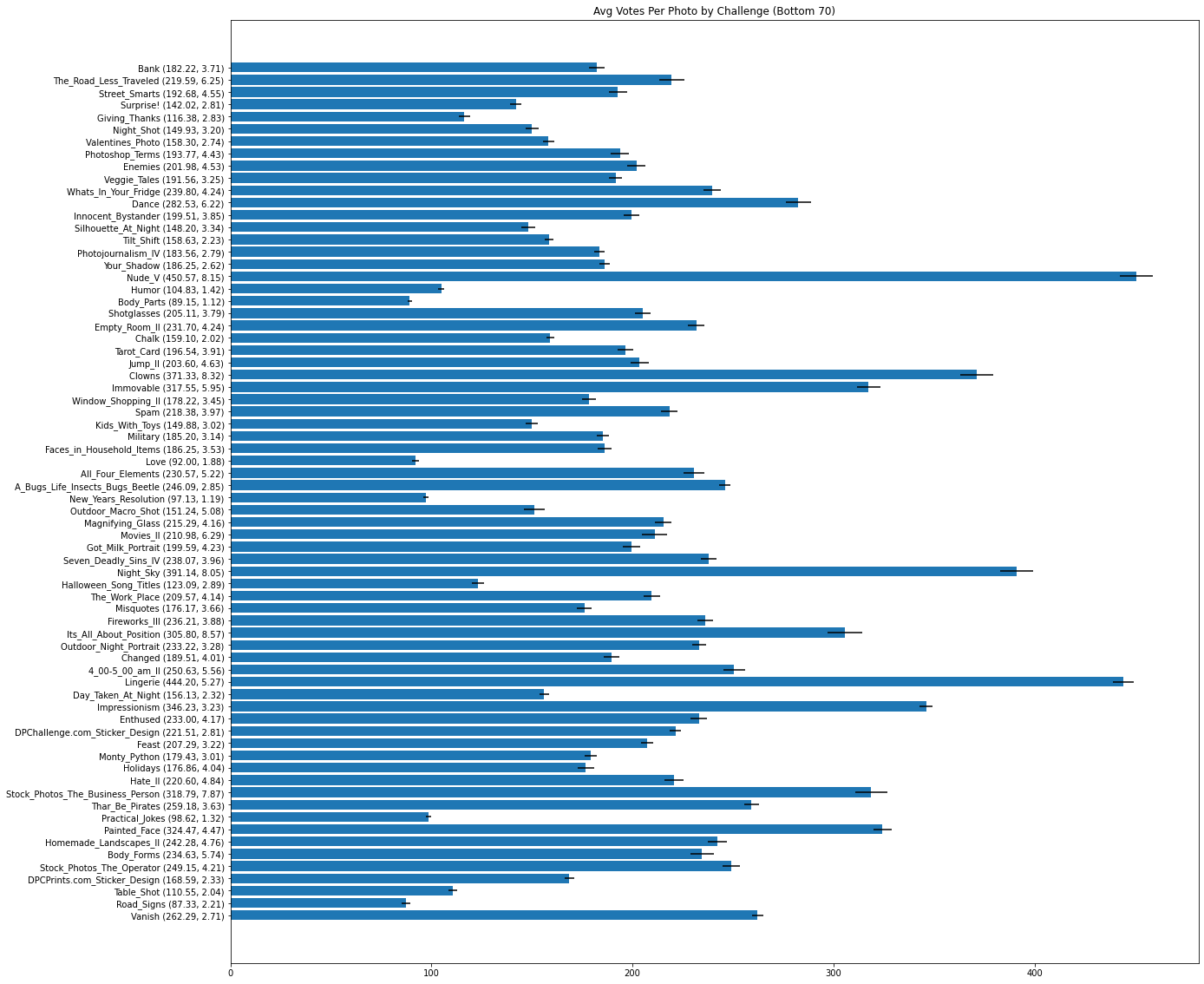 A list of the bottom 70 least popular challenges in the AVA dataset presented in descending order by number of photo submissions, showcasing the average votes per photo with standard deviation.