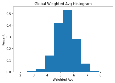 Weighted average histogram of calculated scores across the entire AVA dataset.